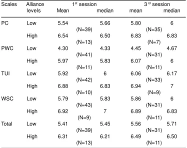 Table 1 - Symptoms scales: initial and final means.