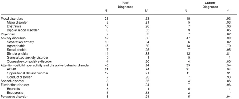 Table - Mean of kappa coefficients (K) between observers by disorder.