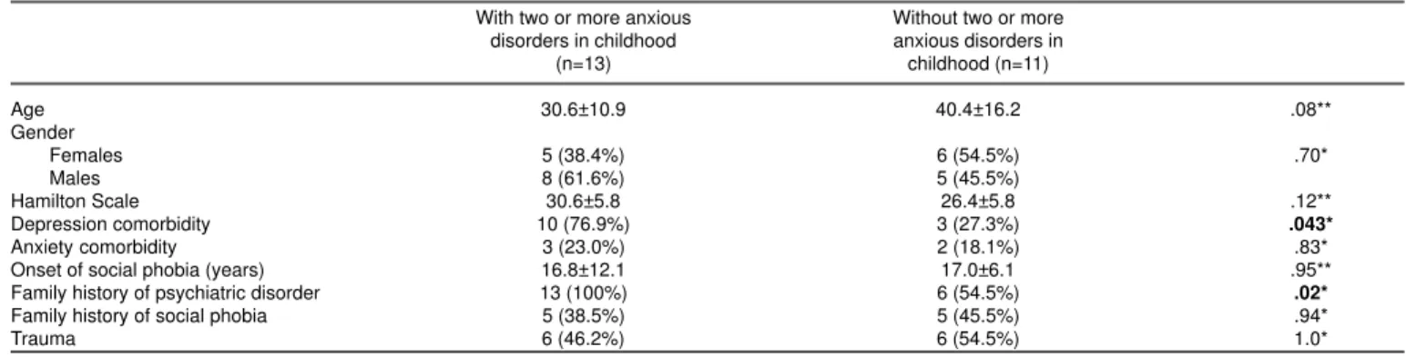 Table 2 - Clinical features of patients with and without two or more anxiety disorders in childhood.