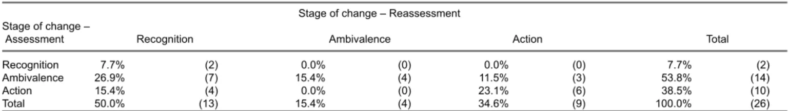 Table 4 – Distribution of frequencies of stages of change Stages Readiness and Treatment Eagerness Scale (SOCRATES) according to Institution.