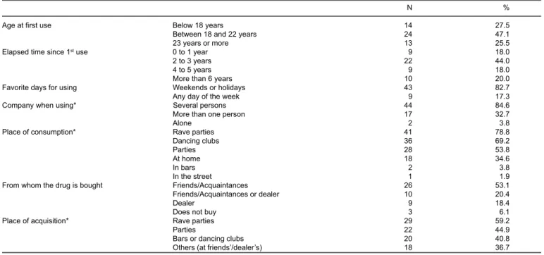 Table 1 - Patterns of ecstasy use in the city of São Paulo.