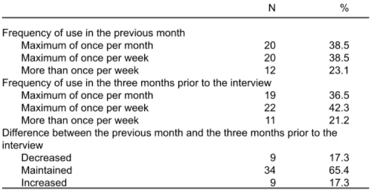 Table 1 presents data regarding patterns of ecstasy use by participants. Most of them had tried ecstasy between ages 18 and 22, two or three years before the interview