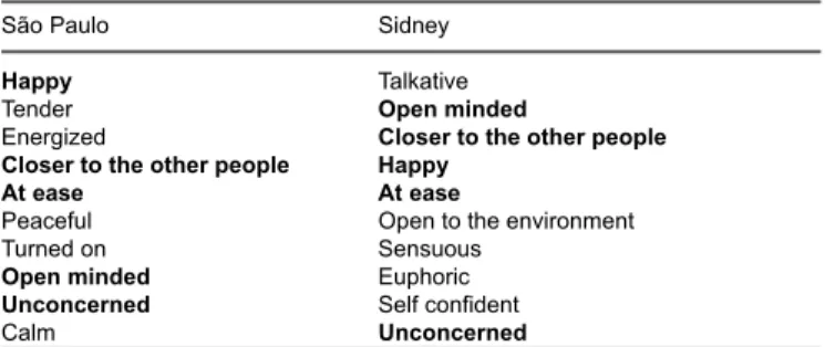 Table 5 - Ten most frequently mentioned effects by subjects of the sample of São Paulo compared to those of Sidney
