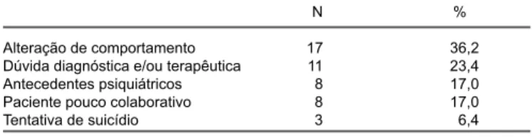 Table 1 shows data related to the reasons for requesting PC, written in the forms. In 36.2% of the cases there was a report of behavioral alteration with depressive mood as well as  ela-tion, with restlessness and/or agitaela-tion, being implied that this 