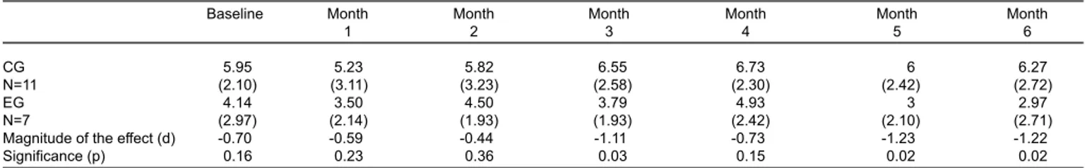 Table 5  - Total means (standard deviation), magnitudes of effect sizes (d) and respective statistical significances (p) of EOITO values obtained in the different times of the study in patients who completed the study.