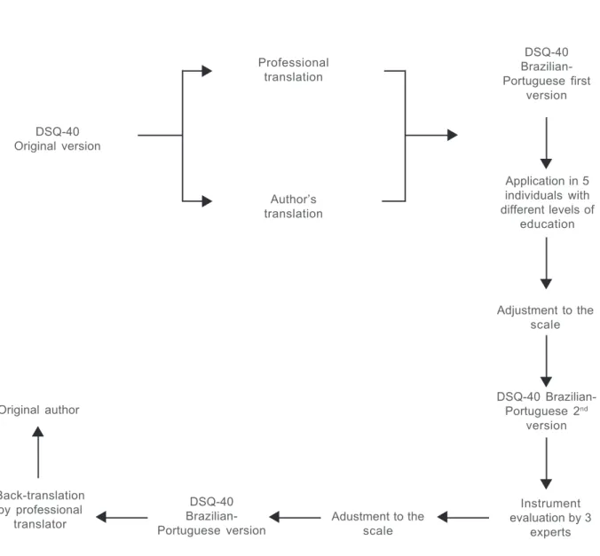 Figure 1 - Methodology steps in the translation igure 1 - Methodology steps in the translation igure 1 - Methodology steps in the translation igure 1 - Methodology steps in the translation igure 1 - Methodology steps in the translation, transcultural adapt
