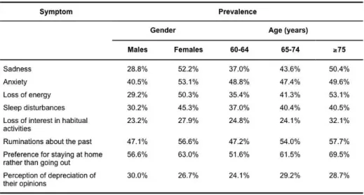Table 1 describes the sample of elderly people. It was found that 61.7% of the sample were women, 49.7% aged between 65 and 74 years, 86.9% were white, 51.9% lived with a spouse, 22.9% had no schooling, 45.9% pertained to classes D and E (poor and extremel