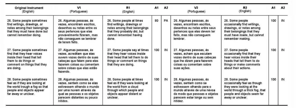 Table 1 – Steps 1, 2 and 3 of the evaluation of semantic equivalence between the English version of the instrument Dissociative Experiences Scale and the pairs of translations (V1 and V2) and back-translations (R1 and R2)