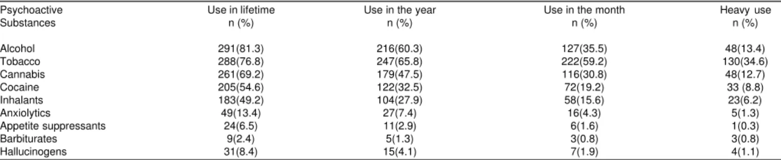 Table 1 - Use of psychotropic substances by children and adolescents institutionalized at  Fundação do Bem Estar do Menor of Rio Grande do Sul, according to the categories of use.