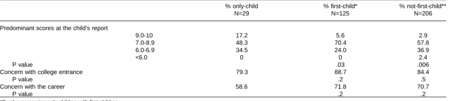 Table 1 shows that only-children were more frequently males and aged 15 to 16 years, comparatively to the others who were predominantly females and aged 17 years
