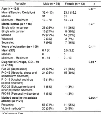 Table 2 summarizes the profile of the groups. The first group, which might be denominated impulsive-ambivalent, comprises 43 patients, predominantly females