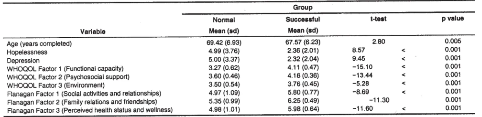 Table 1 shows the results of the comparison between the two groups of subjects (successful and normal) regarding the various aspects under study