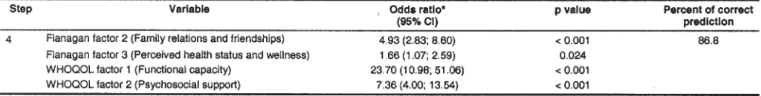 Table 5 shows the result of the multiple logistic regression by gender.
