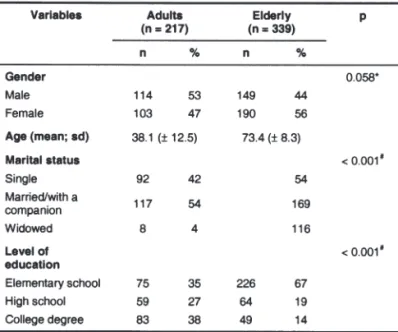 Table 3 shows the results of the Multiple Linear Regression Analysis. For the Cognitive-Affective subscale, it was found that higher education was the only factor that was significantly associated after controlling  for variables included in the model (β =