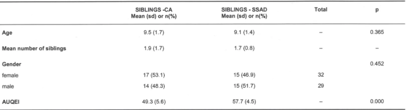 Table 1 shows the samples' characteristics.