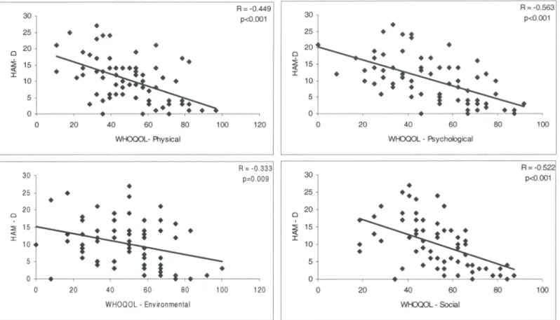 Table 1 describes patients in terms of demographic characteristics. No significant differences were observed among groups.