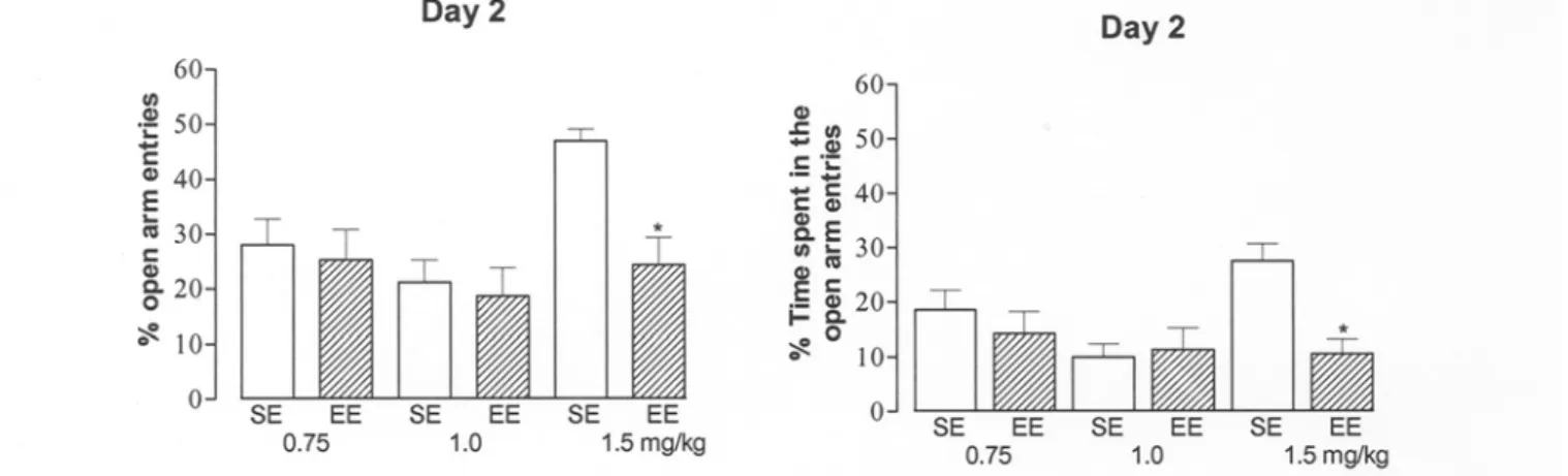Figure 1 illustrates the effect of different doses of ethanol on the development of rapid tolerance to the anxiolytic effect of ethanol