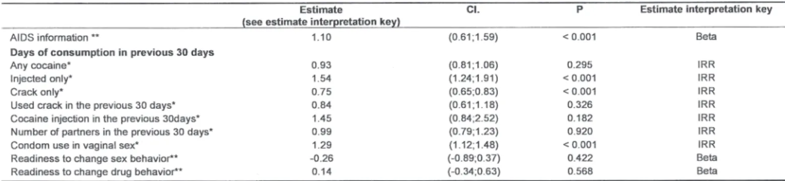 Table 2 presents the unadjusted effects of the experimental intervention on several outcomes from the generalized estimated equations
