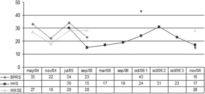 Figure 1 - Psychopathology evolution