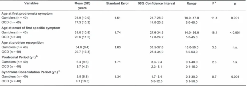 Table 4 shows the results of the comorbidity analysis for PG and OCD. Gamblers and OCD patients did not differ
