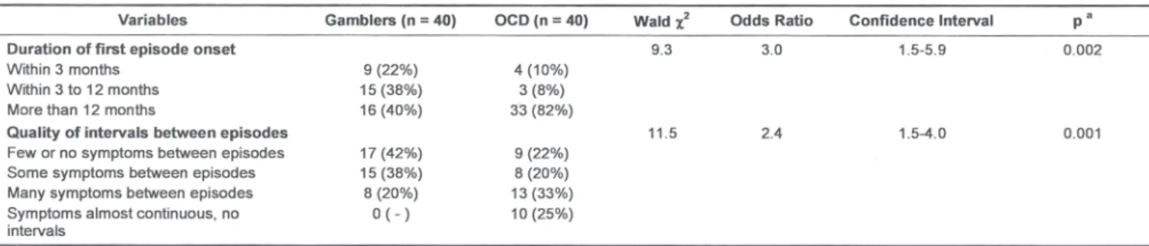 Table 5  shows the temperament sub-factors that efficiently discriminated gamblers or OCD patients from the healthy volunteers