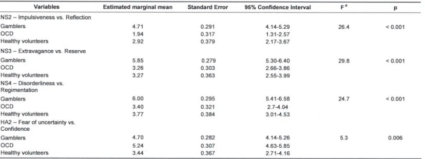 Table 7  shows the comparison between gamblers, OCD patients and healthy volunteers for IMP and CMP through  one-way ANOVA