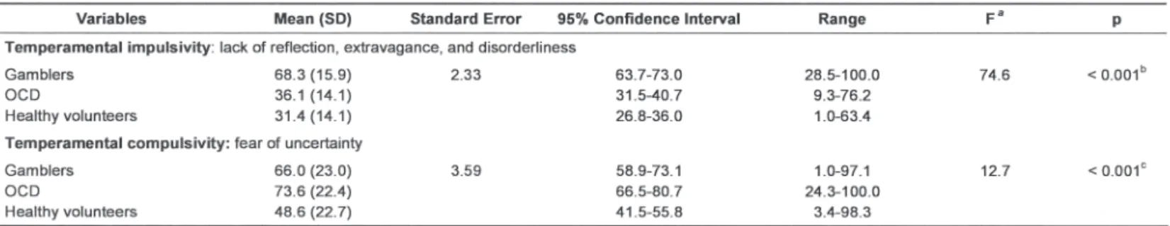 Figure 2 depicts a bidimensional alternative in which impulsivity and compulsivity are represented as orthogonal dimensions.