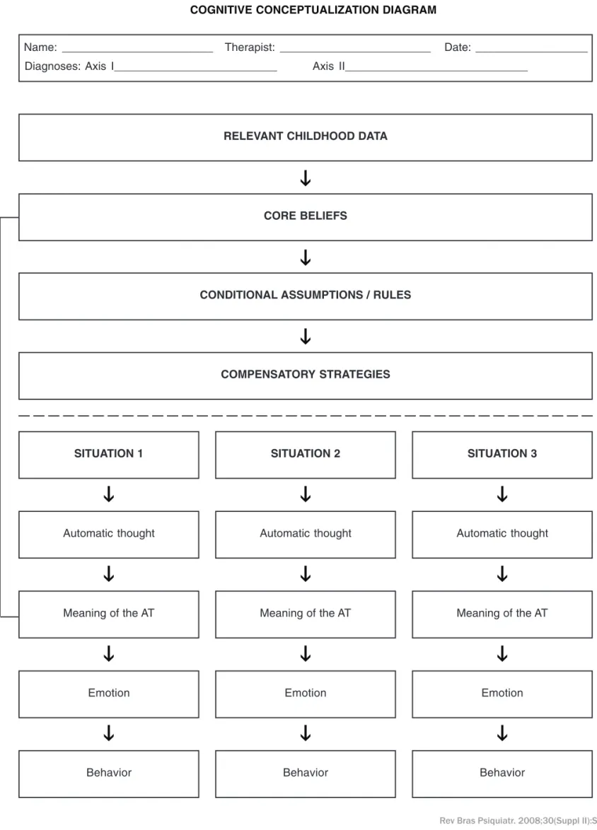 Table 3 – Cognitive Conceptualization Diagram.  Copyright 1993 by Judith Beck, PhD. Beck JS 52