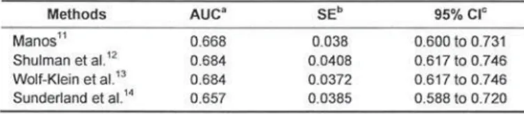 Table 2 presents the CDT sensitivities and specificities when  assessed by the four different methods, according to the original  cut-off points proposed by the authors and the best cut-off points –  trade-offs between sensitivity and specificity – seen in