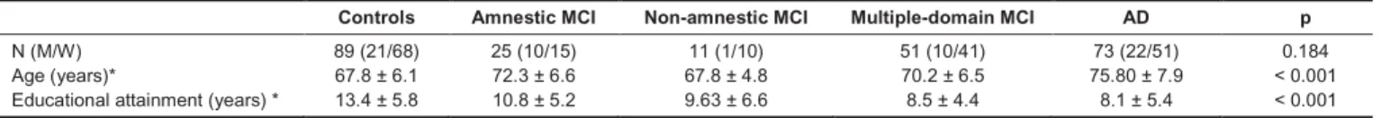 Table 1 illustrates sociodemographic characteristics of patients  according to diagnostic groups
