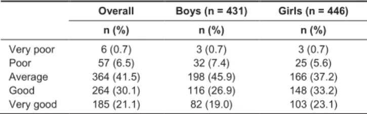 Table 2 - Factor structure of the Scale B2 1 