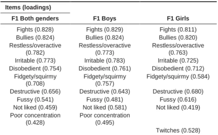 Table 4 - Factor 2 (Anxious/depressive) loadings – Both genders,  boys and girls 1 