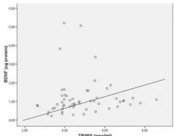 Figure 1 - Positive correlation between serum Brain-Derived  Neurotrophic Factor (BDNF) and Thiobarbituric Acid Reactive  Substances (TBARS) levels in 60 patients with schizophrenia    (r = 0.333; p = 0.009 – Spearman-rank correlation coefficient)