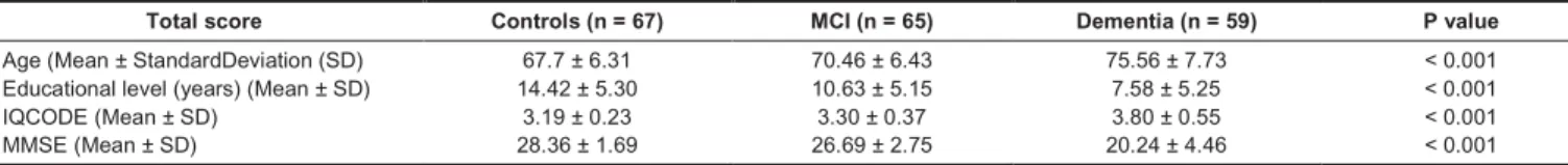 Table 1 – Demographic variables
