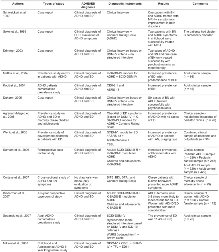 Table 1 – Descriptions of studies found on the subject “ED comorbid with ADHD”