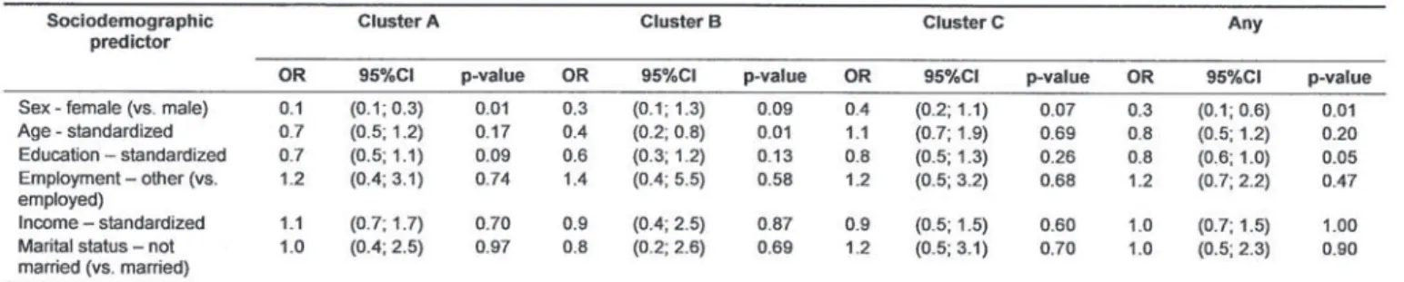 Table 1 presents the sociodemographic correlates of Cluster A,  B, C and any PD. Being female was associated with lesser odds of  any PD (OR = 0.3; 95% CI = 0.1-0.6; p < 0.001) mostly due to  much lesser odds of having a Cluster A disorder (OR = 0.1; 95