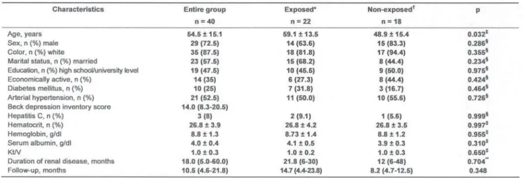 Table 1 presents demographic and clinical information concerning  the entire group and exposed and non-exposed patients