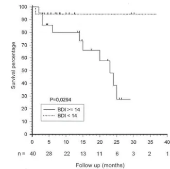 Table 2 shows the results of the bivariate analysis  correlating several potential risk factors with occurrence  RI PRU WDOLW\ %', VFRUHV   ZHUH DVVRFLDWHG WR PRUWDOLW\ +5    IROORZHG E\ &amp;', VFRUHV   (HR = 4.0)