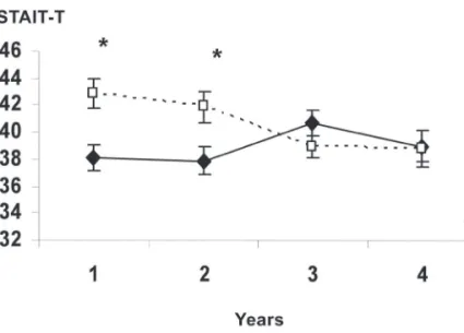 Figure 1 - Average STAI-T values (+ s. e.) in medical students in the  irst four course years, before (--   --) and after (--    --)  curriculum  reform