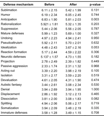 Table 2 - Test statistics 