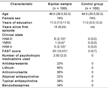 Figure 1 displays the unadjusted impact of BD on age-related  functioning.  In  the  regression  analyses,  age  was  significantly  associated  with  functioning  both  in  patients  (β  =  0.377,  SE  =  0.087,  p  <  0.001)  and  control  subjects  (