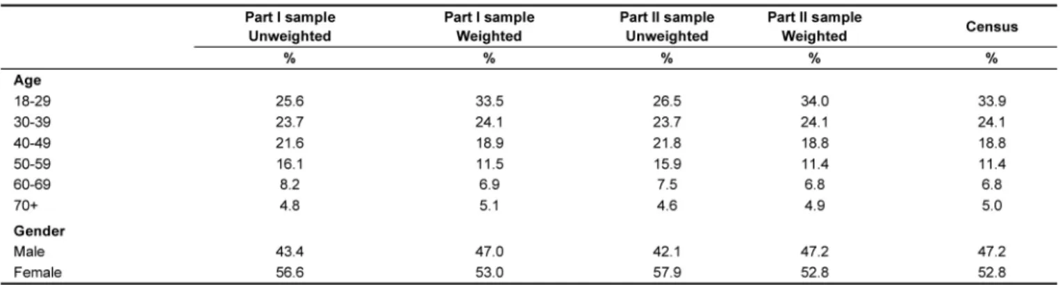 Table 4 shows the Part I and Part II sample distributions by gender  and  age,  weighted  and  unweighted,  as  well  as  the  2,000  IBGE  Census population distributions