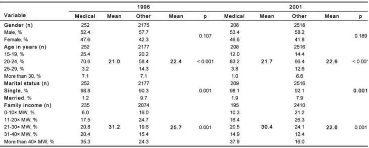 Table 7 shows the comparison between FMUSP students and  other USP students in terms of the consumption of alcohol, tobacco  and other drugs