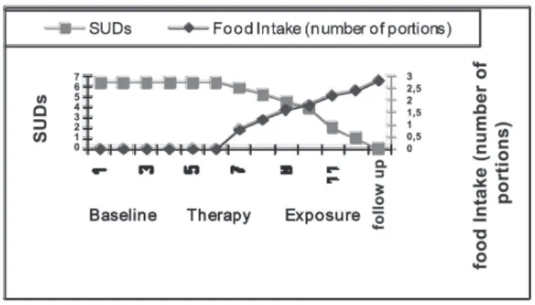 Figure 1 summarizes the multiple baseline treatment outcomes,  i.e.  express  the  distress  associated  with  eating  versus  exposure  (number of portions eaten) at each session, thus supporting the  hypothesis that exposure was a crucial component