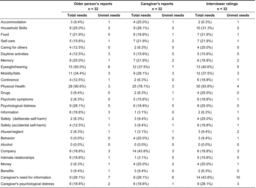 Table 1 - Number and proportion of older adults with needs and unmet needs in each of 26 CANE domains according to older person,  caregiver’s reports and interviewer ratings 