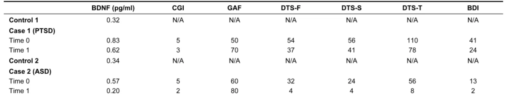 Table 1 - Clinical and BDNF parameters in patients and controls 