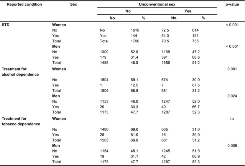 Table  4  shows  aspects  regarding  sexual  practice  and  history,  and Table  5  shows  the  results  of  the  final  multivariate  logistic  regression model.