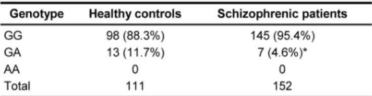Table  1  shows  the  distribution  of  ADA  genotypes  in  schizophrenic patients and healthy individuals