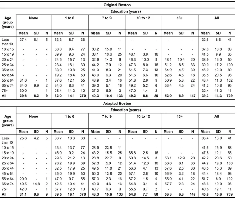 Table 1 shows the means and standard deviations of the total  scores for the original and the adapted BNT applied to subjects