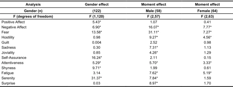 Table 1 - Gender effect and moment effect for the three moments, by gender, of the PANAS-X scales, for the sample with the students  assessed three times 